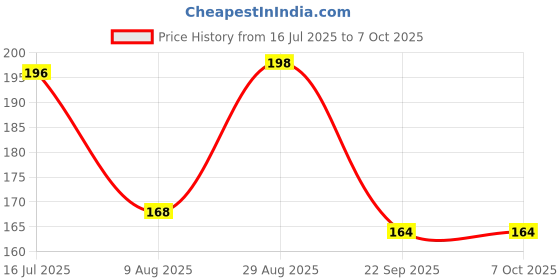 amazon.in Shuttle Art 720 Degree Swivel Sink Faucet Aerator Universal Splash Filter Faucet Extender with Double O-Ring (Pack of 1) Price History Graph from 16 Jul 2025 to 6 Oct 2025
