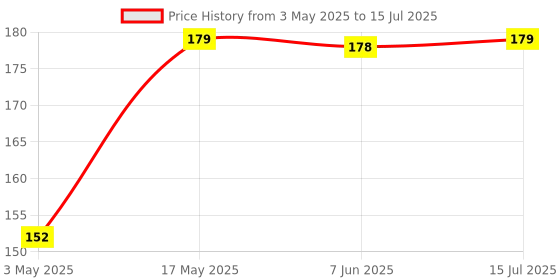 amazon.in Shuttle Art Dual Tips Marker Pen, Chisel and Fine Tips, Flexible Tip and Soft Touch, Water Based Price History Graph from 3 May 2025 to 15 Jul 2025