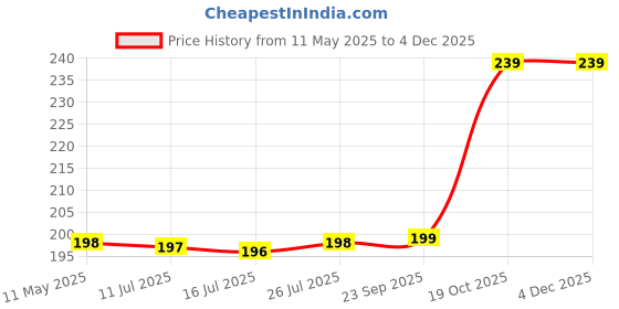 amazon.in SHUTTLE ART Kitchen Cleaning Wet Wipes Sponge Reusable and Washable Cellulose Sponge Cloths Dish Towels, Absorbent and No Odor Paper Towels for Dishes & Counters (Multicolour) (6) shuttle art Price History Graph from 11 May 2025 to 3 Dec 2025