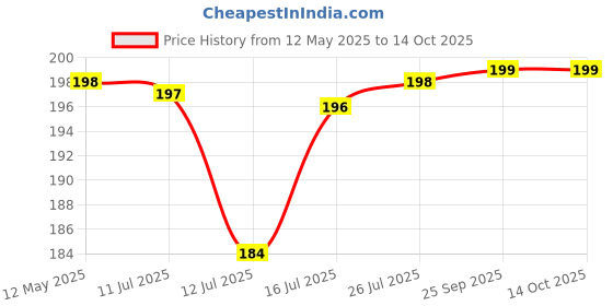 amazon.in SHUTTLE ART Medical Organizer Box, First Aid Box, Medicine Storage Box With Detachable Tray And Transparent Lid And Handle, Unbreakable Material(S-Medical Storage Box-White) shuttle art Price History Graph from 12 May 2025 to 13 Oct 2025