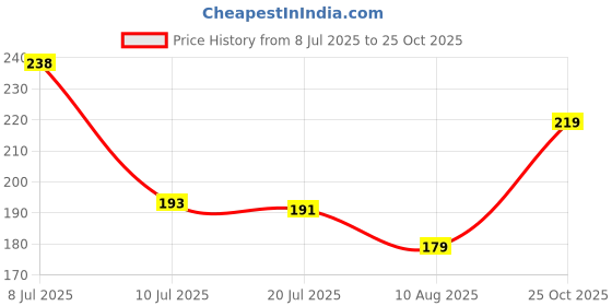 amazon.in Shuttle Art Pack of 2 Golf Toilet Brush,Long Handled Toilet Brush,Toilet Brushes for Bathroom with Hook,Flexible Silicone Toilet Cleaner Brush Wall Mounted Without Drilling Quick Drying,Multicolor Price History Graph from 8 Jul 2025 to 25 Oct 2025