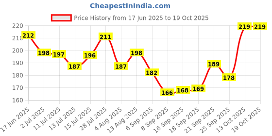 amazon.in SHUTTLE ART Pack of 4 Storage Boxes for Socks and Underwear, Organiser System Wardrobe Drawers, Organiser Drawer Divider for Home, Bras, Socks, Underpants (Multicolor) Price History Graph from 17 Jun 2025 to 17 Oct 2025