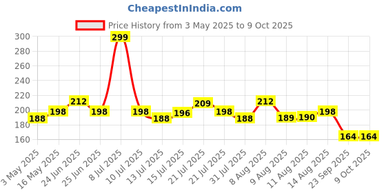 amazon.in Shuttle Art Plastic 5 in 1 Cleaning Brush, Double-Sided Window Wipe and Screen Ideal for Wet Dry Dual Use, Perfect Glass, Sweeping Hair Dust, A Must-Have Household Tool, Multicolor shuttle art Price History Graph from 3 May 2025 to 9 Oct 2025
