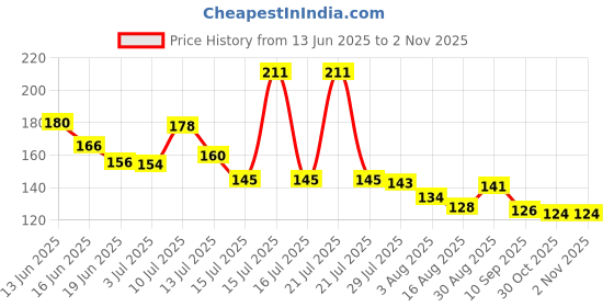 amazon.in SHUTTLE ART Soap Case and Soap Bag Set,Plastic Travel Soap Container with Lid, Portable Waterproof Soap Container for Travel Bathroom Camp Outdoor Gym School,Portable Soap Saver Dish,Pack of 2 Price History Graph from 13 Jun 2025 to 30 Oct 2025