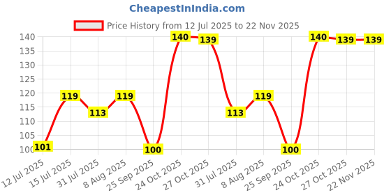amazon.in SHUTTLE ART Sticky Book Tabs, Book Markers, Repositionable Book Flags Strip, Writable Transparent for School Supplies and Office Supplies Colorful Sticky Book Tabs (1 Packs | 200 Pcs Notes) shuttle art Price History Graph from 12 Jul 2025 to 22 Nov 2025
