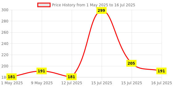 amazon.in Shuttle Art Window Screen Repair Tap, Strong Adhesive & Waterproof Window Mosquito net Covering Mesh Tape for Door Tears Holes Screen Patch Repair Net Tape Price History Graph from 1 May 2025 to 16 Jul 2025