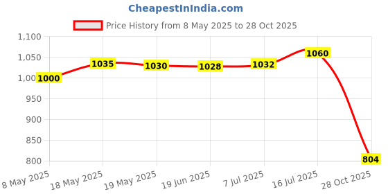 amazon.in Shuttlecock Humidifier Shuttlecocks Badminton Storage Tube Cover Maintenance Green 15cmx7.1cm | Tennis & Racquet Sports | Badminton Price History Graph from 8 May 2025 to 28 Oct 2025