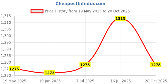 amazon.in Shuttlecock Humidifier Shuttlecocks Badminton Storage Tube Cover Maintenance Pink 22.3cmx7.1cm | Tennis & Racquet Sports | Badminton Price History Graph from 19 May 2025 to 28 Oct 2025