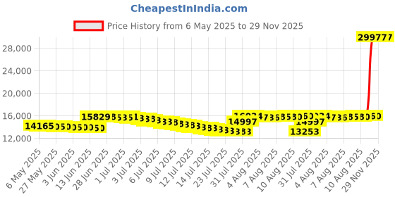 amazon.in shutup.dance Mens Jazz Latin Dance Shoes Salsa Tango Cha-Cha Ballrom Round Toe Practice Fashion Dancing Shoes Lace Up Soft Sole shutup.dance Price History Graph from 6 May 2025 to 28 Nov 2025