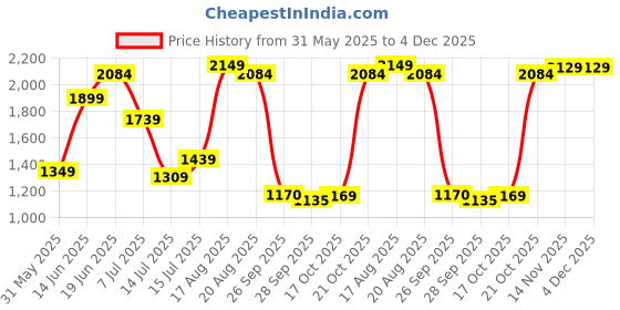 amazon.in shvaas by vastramay Men's Aqua And White Cotton Kurta And Pyjama Set-AA311 shvaas by vastramay Price History Graph from 31 May 2025 to 4 Dec 2025