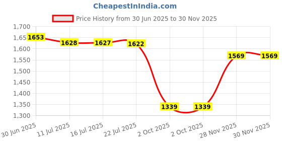 amazon.in shvaas by vastramay Men's Aqua And White Cotton Kurta And Pyjama Set-AA316 shvaas by vastramay Price History Graph from 30 Jun 2025 to 29 Nov 2025