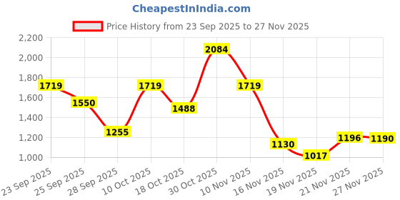 amazon.in shvaas by vastramay Men's Aqua And White Cotton Kurta And Pyjama Set-AA316 shvaas by vastramay Price History Graph from 23 Sep 2025 to 27 Nov 2025