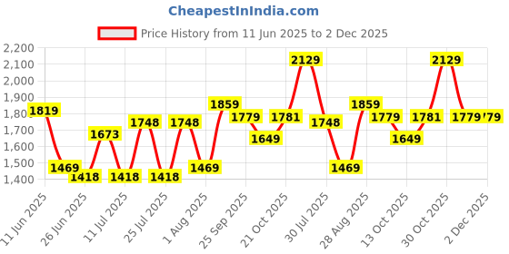 amazon.in shvaas by vastramay Men's Aqua And White Cotton Kurta And Pyjama Set-AA320 shvaas by vastramay Price History Graph from 11 Jun 2025 to 2 Dec 2025