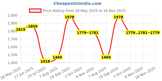 amazon.in shvaas by vastramay Men's Aqua And White Cotton Kurta And Pyjama Set-AA320 shvaas by vastramay Price History Graph from 26 May 2025 to 18 Nov 2025