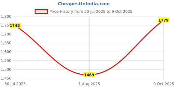 amazon.in shvaas by vastramay Men's Aqua And White Cotton Kurta And Pyjama Set-AA320 shvaas by vastramay Price History Graph from 30 Jul 2025 to 9 Oct 2025