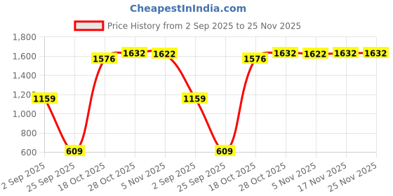 amazon.in shvaas by vastramay Men's Aqua - Nehru Jacket shvaas by vastramay Price History Graph from 2 Sep 2025 to 25 Nov 2025