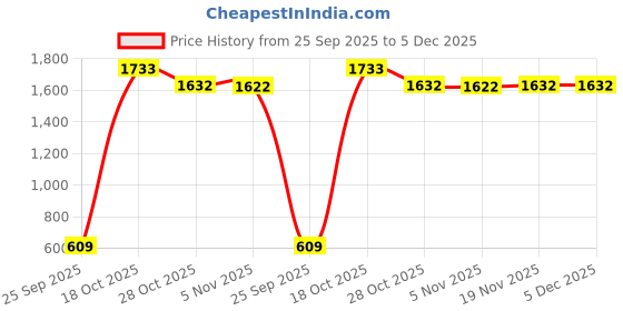amazon.in shvaas by vastramay Men's Aqua - Nehru Jacket shvaas by vastramay Price History Graph from 25 Sep 2025 to 5 Dec 2025