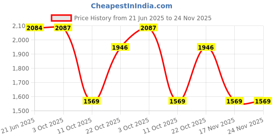 amazon.in shvaas by vastramay Men's Blazer shvaas by vastramay Price History Graph from 21 Jun 2025 to 24 Nov 2025