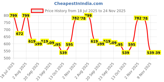 amazon.in shvaas by vastramay Men's Blue Cotton Short Kurta || Cotton Printed with Kantha Work Short Kurta for Men. shvaas by vastramay Price History Graph from 18 Jul 2025 to 23 Nov 2025