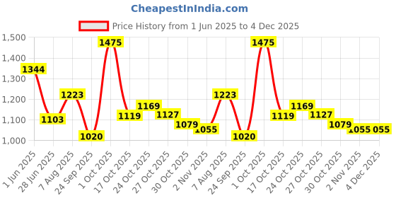 amazon.in shvaas by vastramay Men's Cotton Knee Length Kurta shvaas by vastramay Price History Graph from 1 Jun 2025 to 4 Dec 2025