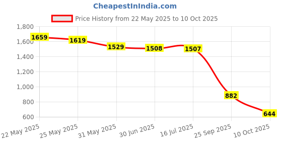 amazon.in shvaas by vastramay Men's Cream Cotton Nehru Jacket shvaas by vastramay Price History Graph from 22 May 2025 to 10 Oct 2025