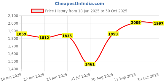 amazon.in shvaas by vastramay Men's Grey And White Cotton Kurta And Pyjama Set-AA350 shvaas by vastramay Price History Graph from 18 Jun 2025 to 30 Oct 2025