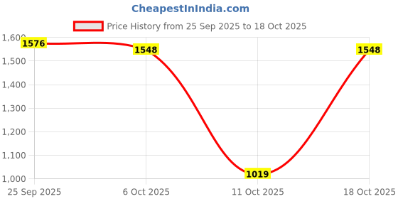 amazon.in shvaas by vastramay Men's Indigo Blue - Nehru Jacket shvaas by vastramay Price History Graph from 25 Sep 2025 to 18 Oct 2025