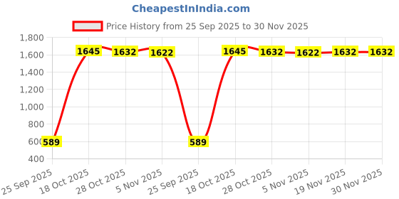 amazon.in shvaas by vastramay Men's Indigo Blue - Nehru Jacket shvaas by vastramay Price History Graph from 25 Sep 2025 to 30 Nov 2025