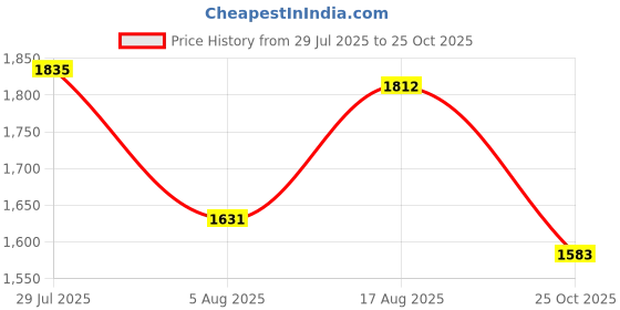 amazon.in shvaas by vastramay Men's Maroon And White Cotton Kurta Pyjama Set-AA172 shvaas by vastramay Price History Graph from 29 Jul 2025 to 25 Oct 2025