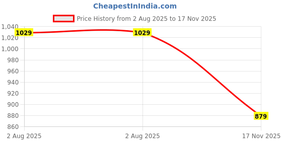 amazon.in shvaas by vastramay Men's Navy Blue Cotton Short Kurta || Cotton Solid Short Kurta for Men. shvaas by vastramay Price History Graph from 2 Aug 2025 to 17 Nov 2025