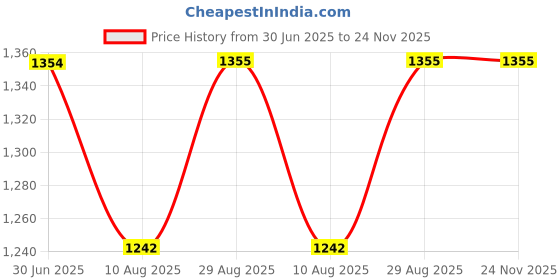 amazon.in shvaas by vastramay Men's - Nehru Jacket shvaas by vastramay Price History Graph from 30 Jun 2025 to 24 Nov 2025