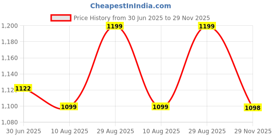 amazon.in shvaas by vastramay Men's - Nehru Jacket shvaas by vastramay Price History Graph from 30 Jun 2025 to 29 Nov 2025