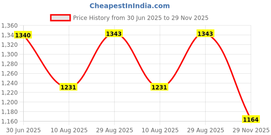 amazon.in shvaas by vastramay Men's - Nehru Jacket shvaas by vastramay Price History Graph from 30 Jun 2025 to 29 Nov 2025