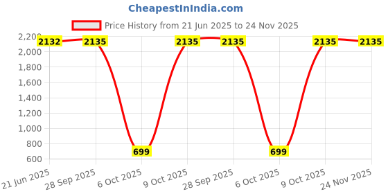 amazon.in shvaas by vastramay Men's Off Printed Blazer shvaas by vastramay Price History Graph from 21 Jun 2025 to 24 Nov 2025