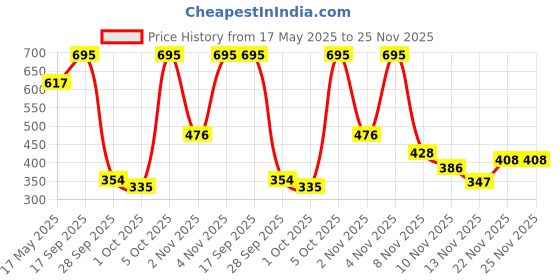 amazon.in shvaas by vastramay Men's - Pyjama shvaas by vastramay Price History Graph from 17 May 2025 to 24 Nov 2025