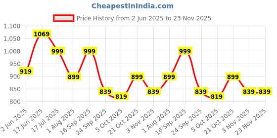amazon.in shvaas by vastramay Printed Regular Men's Aqua Cotton Kurta shvaas by vastramay Price History Graph from 2 Jun 2025 to 22 Nov 2025