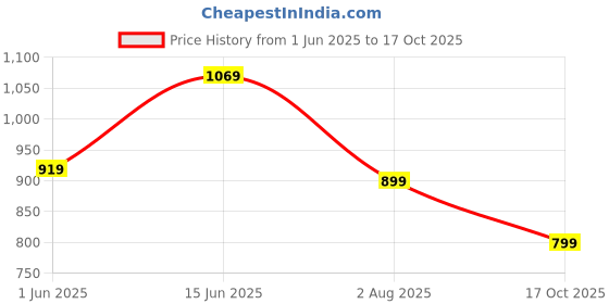 amazon.in shvaas by vastramay Printed Regular Men's Aqua Cotton Kurta shvaas by vastramay Price History Graph from 1 Jun 2025 to 17 Oct 2025