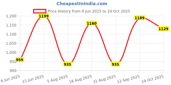 amazon.in shvaas by vastramay Solid Regular Men's Maroon Cotton Kurta shvaas by vastramay Price History Graph from 6 Jun 2025 to 24 Oct 2025