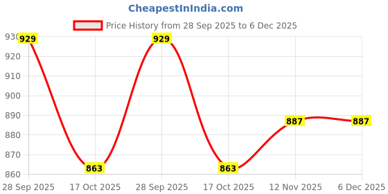 amazon.in shvaas by vastramay Solid Regular Men's Maroon Cotton Kurta shvaas by vastramay Price History Graph from 28 Sep 2025 to 5 Dec 2025