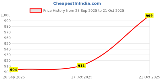 amazon.in shvaas by vastramay Solid Regular Men's Purple Cotton Kurta shvaas by vastramay Price History Graph from 28 Sep 2025 to 21 Oct 2025