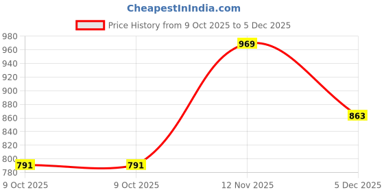 amazon.in shvaas by vastramay Striped Regular Men's Maroon Cotton Short Kurta shvaas by vastramay Price History Graph from 9 Oct 2025 to 5 Dec 2025