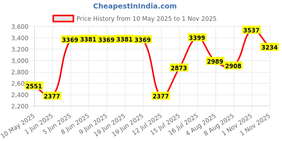 amazon.in shvaas by vastramay Vastramay Leaf Pattern Cotton Nehru Jacket with Kurta and Pyjama Set – Elegant Ethnic Wear for Men shvaas by vastramay Price History Graph from 10 May 2025 to 1 Nov 2025
