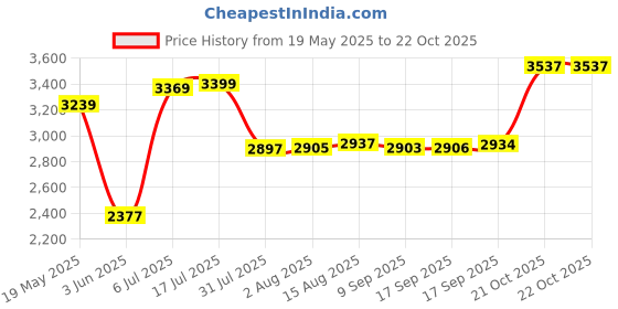 amazon.in shvaas by vastramay Vastramay Leaf Pattern Cotton Nehru Jacket with Kurta and Pyjama Set – Elegant Ethnic Wear for Men shvaas by vastramay Price History Graph from 19 May 2025 to 21 Oct 2025