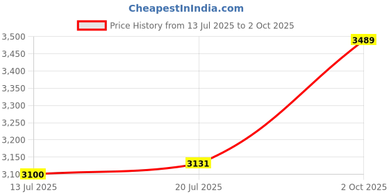 amazon.in shvaas by vastramay Vastramay Leaf Pattern Cotton Nehru Jacket with Kurta and Pyjama Set Elegant Ethnic Wear for Men shvaas by vastramay Price History Graph from 13 Jul 2025 to 2 Oct 2025