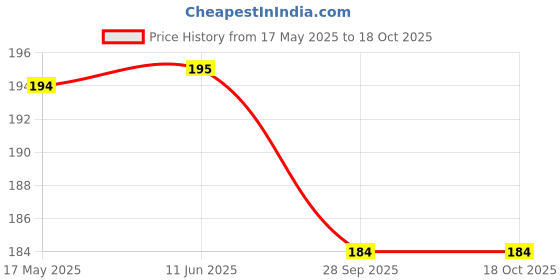 amazon.in shvas Toilet Seat Lid Lifter Handle - Foldable, Self-Adhesive Bathroom Accessory Cover Band (Multi Color) (2) shvas Price History Graph from 17 May 2025 to 18 Oct 2025