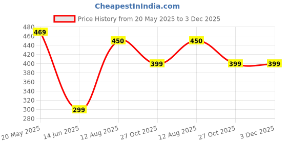 amazon.in SHWARU 7X Car Interior Cleaner spray 500 ml with microfiber cloth | Deshboard cleaner| Powerful Multi-Surface Cleaning & long-lasting Shine | UV Protection feature Price History Graph from 20 May 2025 to 3 Dec 2025