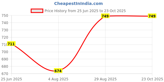 amazon.in SHWETAIL Brass Knobs for Cabinets and Cupboards (36mm, Brass) -Pack of 8 (Brass Dotted) Price History Graph from 25 Jun 2025 to 23 Oct 2025