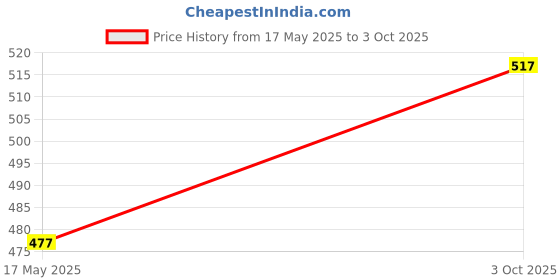 amazon.in SHY NM Shield against hypersensitivity (100g x 1) SLS free Parabens free Vegan-friendly Toothpaste and Shy-XT sensitivity relief and remineralization (70g x 2) Oral Care Toothpaste (combo pack) Price History Graph from 17 May 2025 to 3 Oct 2025