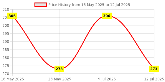 amazon.in SHY-XT - Xtra Oral Care Toothpaste With Xylitol | Advanced Nano Technology Toothpaste With Unique Benefits | Vegan Friendly (Pack Of 2) 70G Each shy-xt Price History Graph from 16 May 2025 to 12 Jul 2025