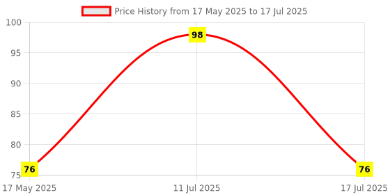 amazon.in Shyam Export Jawline Exerciser Slim and Tone Your Face Tool Helps Reduce Stress and Craving Jaw, Face, and Neck Exerciser Price History Graph from 17 May 2025 to 17 Jul 2025